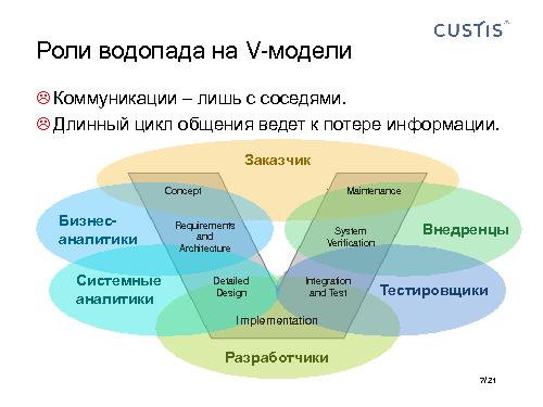 Аналитик и Тестировщик в одном лице – путь к качеству (Максим Цепков, SQADays-2011).pdf