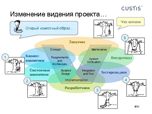 Аналитик и Тестировщик в одном лице – путь к качеству (Максим Цепков, SQADays-2011).pdf
