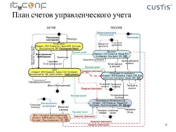 Учетная машина (Максим Цепков на ADD-2010).pdf