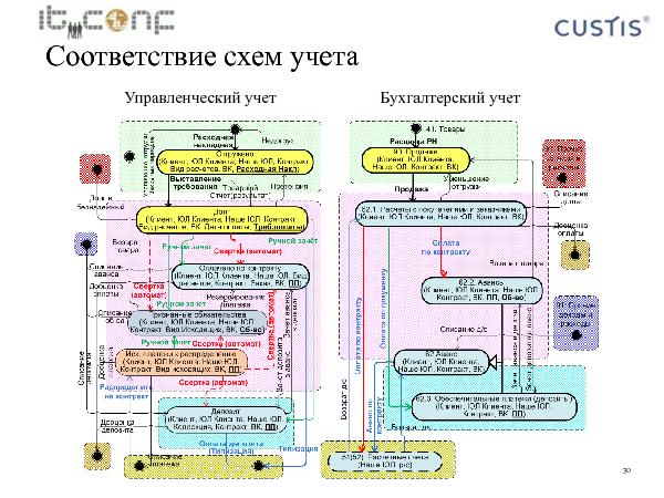 Учетная машина (Максим Цепков на ADD-2010).pdf
