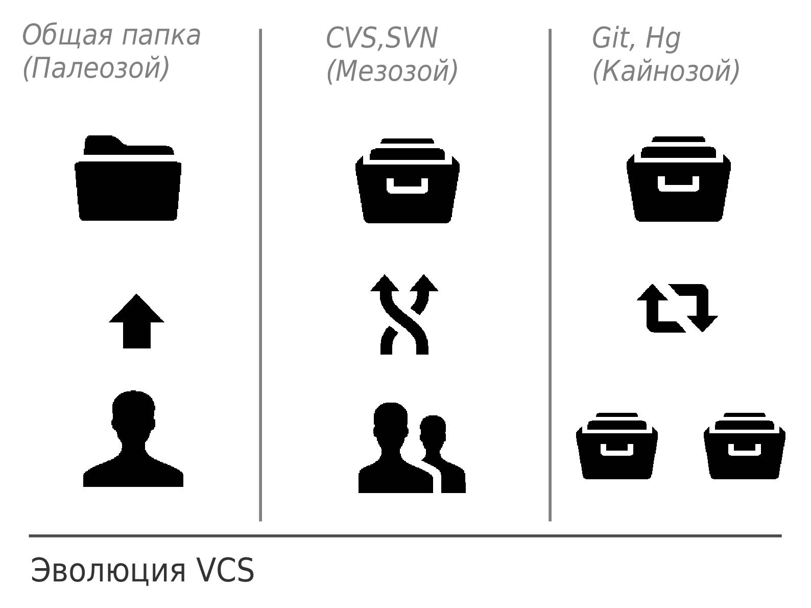 Файл:DVCS как конвейер IT-производства (Артур Орлов, ADD-2012).pdf