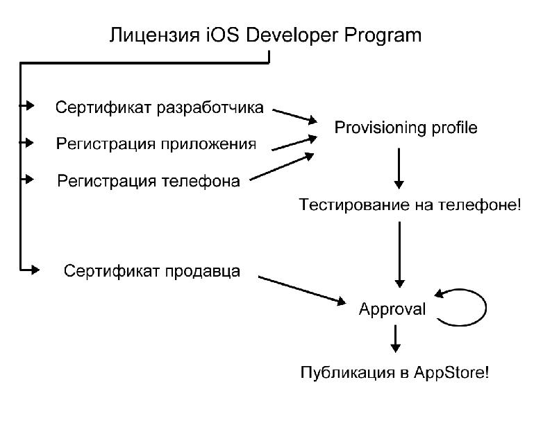 Как начать разрабатывать для iPhone (Никита Фролов на ADD-2010).pdf