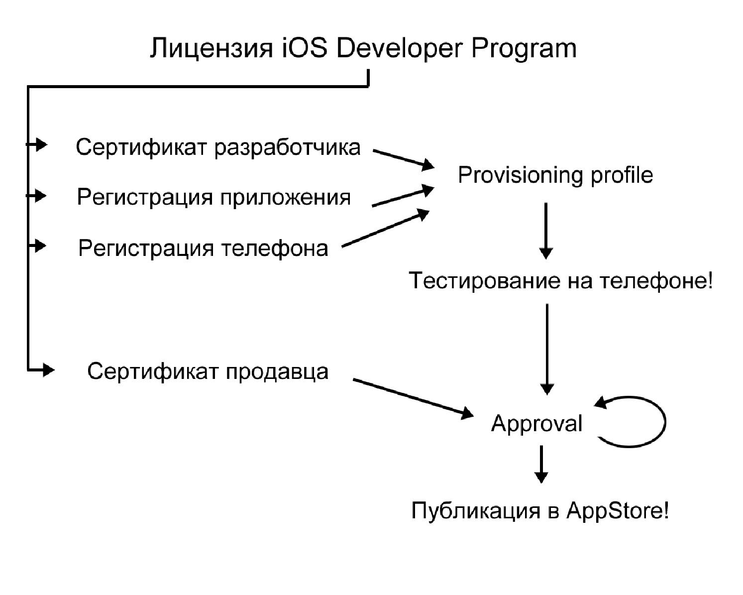 Файл:Как начать разрабатывать для iPhone (Никита Фролов на ADD-2010).pdf