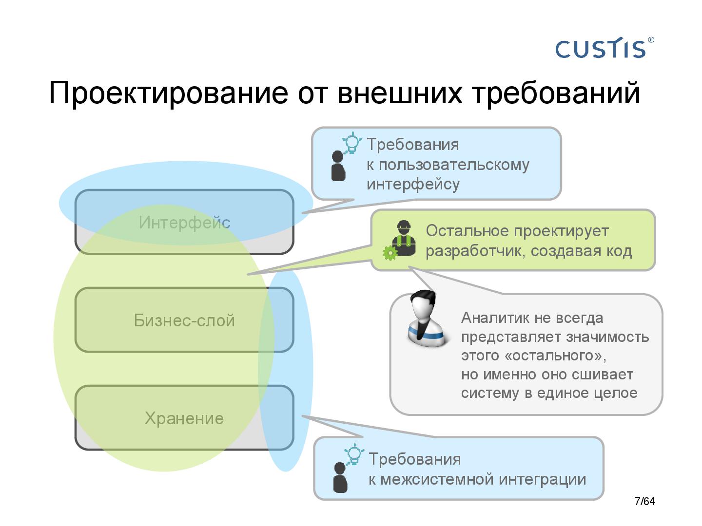 Файл:DDD-requirements-AnalystDays-2014-CUSTIS-Tsepkov.pdf