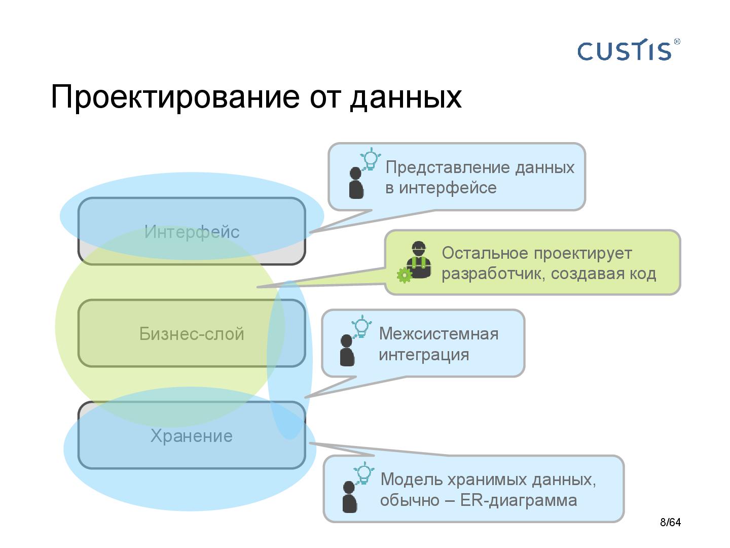 Файл:DDD-requirements-AnalystDays-2014-CUSTIS-Tsepkov.pdf
