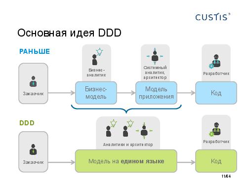 DDD-requirements-AnalystDays-2014-CUSTIS-Tsepkov.pdf