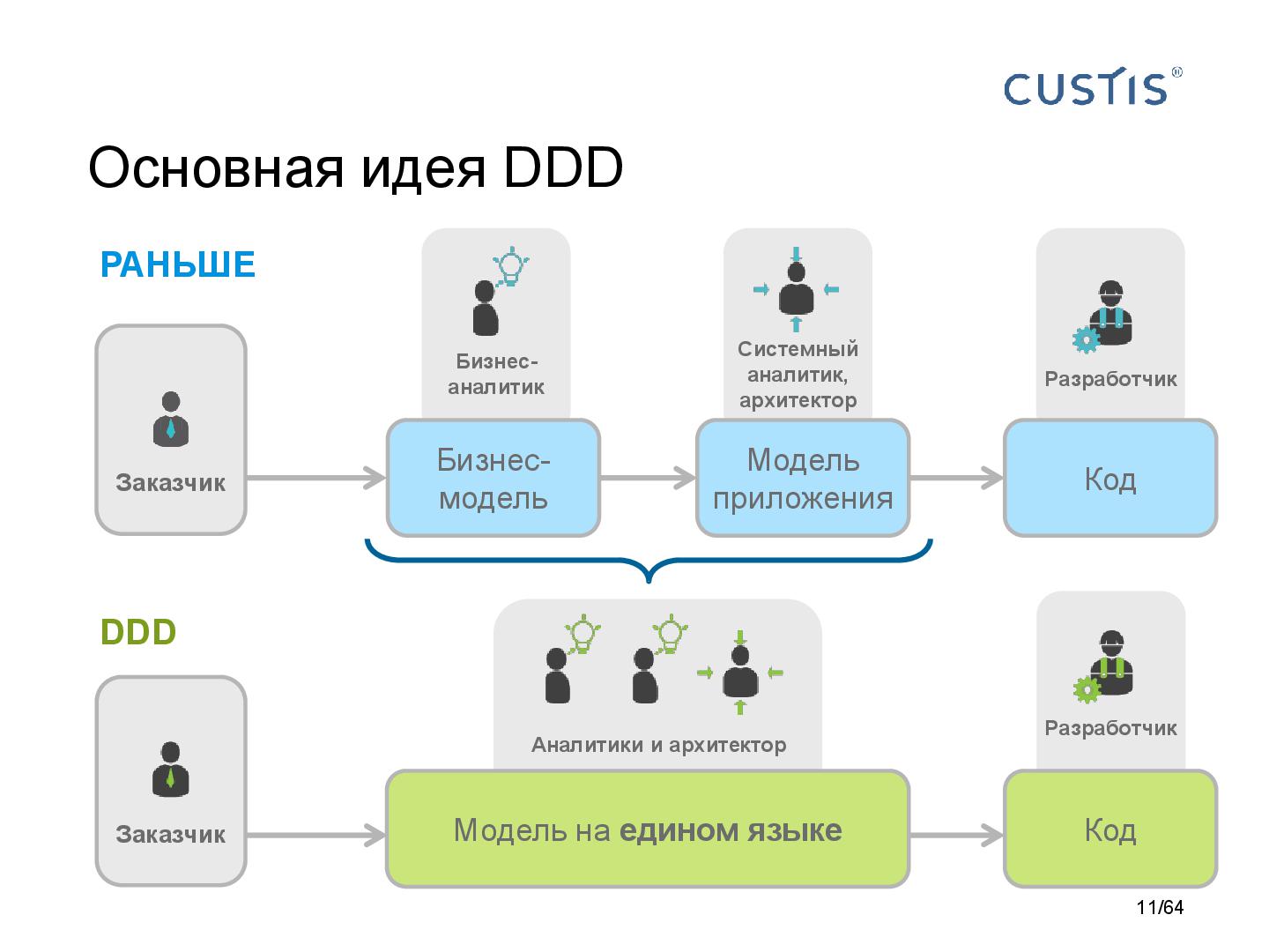 Файл:DDD-requirements-AnalystDays-2014-CUSTIS-Tsepkov.pdf