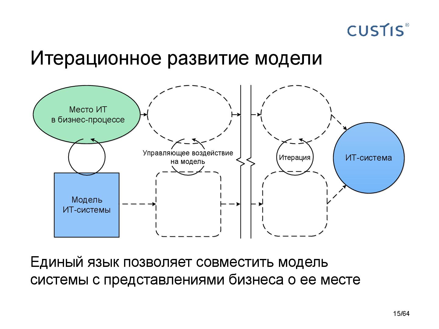 Файл:DDD-requirements-AnalystDays-2014-CUSTIS-Tsepkov.pdf