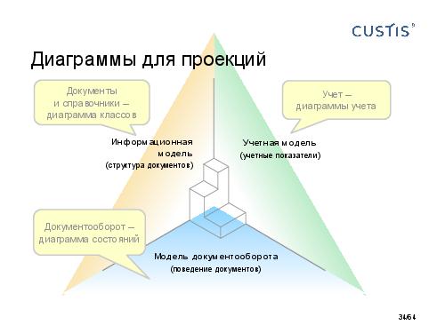 DDD-requirements-AnalystDays-2014-CUSTIS-Tsepkov.pdf