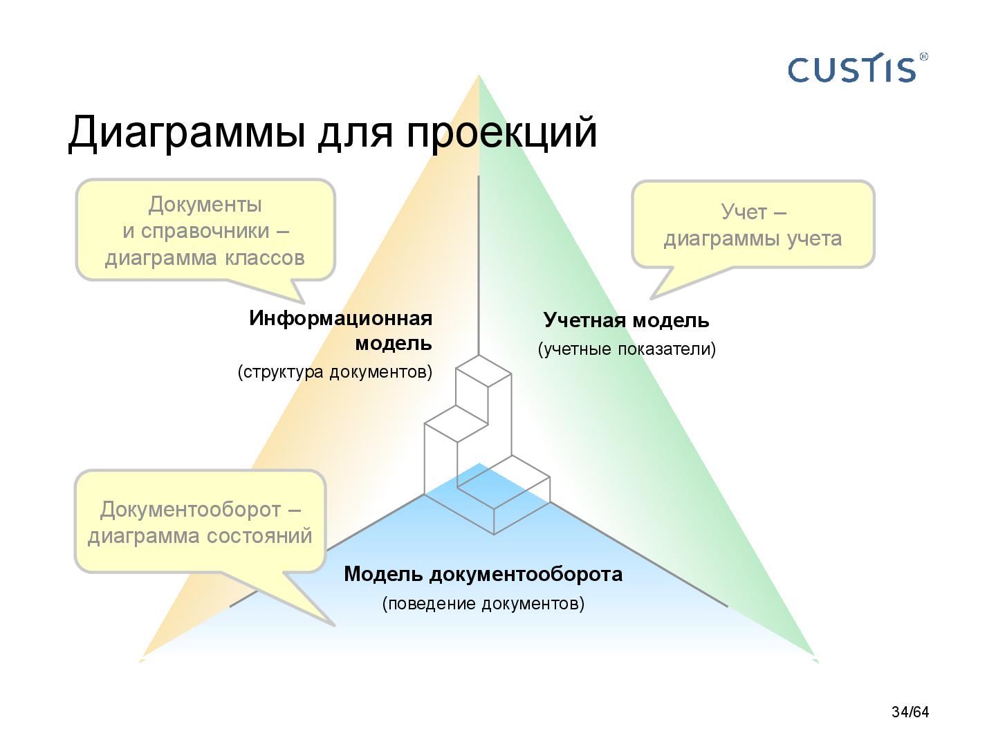 Файл:DDD-requirements-AnalystDays-2014-CUSTIS-Tsepkov.pdf