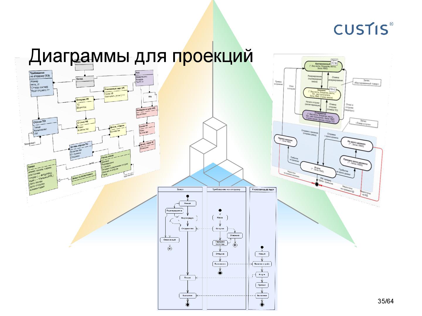 Файл:DDD-requirements-AnalystDays-2014-CUSTIS-Tsepkov.pdf