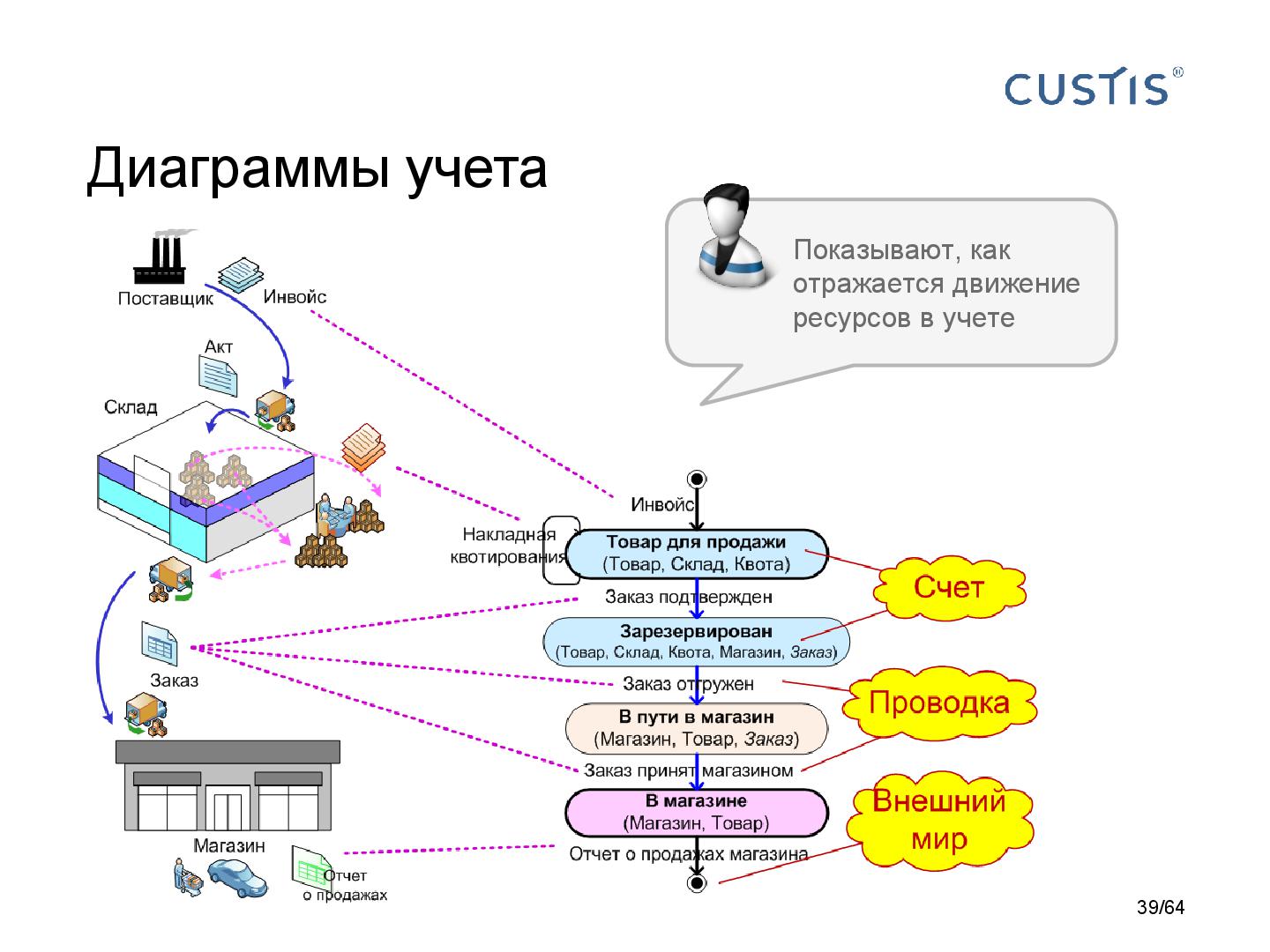 Файл:DDD-requirements-AnalystDays-2014-CUSTIS-Tsepkov.pdf