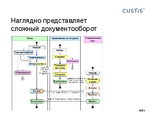 DDD-requirements-AnalystDays-2014-CUSTIS-Tsepkov.pdf