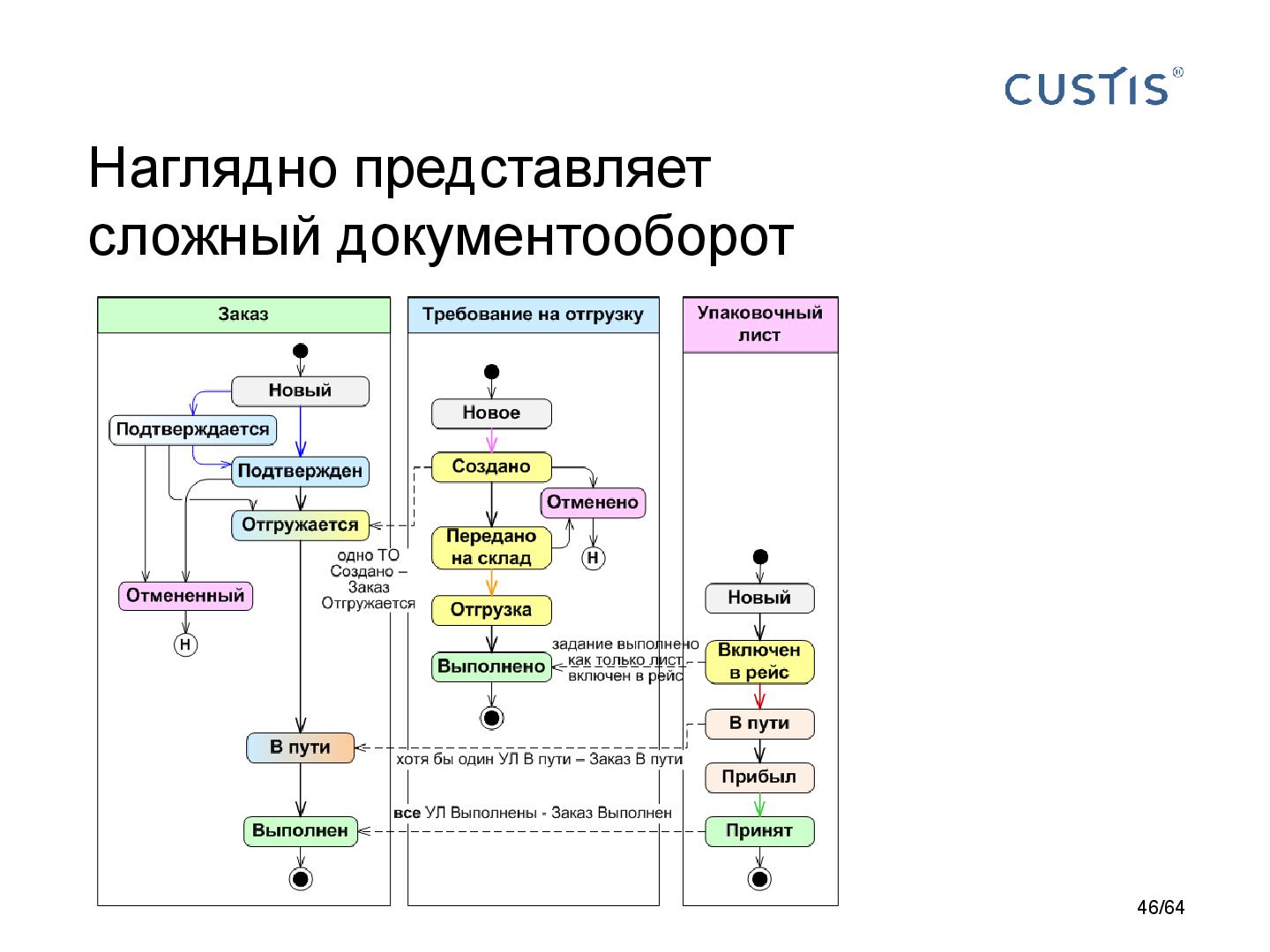 Файл:DDD-requirements-AnalystDays-2014-CUSTIS-Tsepkov.pdf