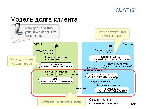 DDD-requirements-AnalystDays-2014-CUSTIS-Tsepkov.pdf