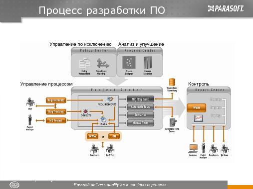 Автоматизированный ALM (Константин Фёдоров, ADD-2011).pdf