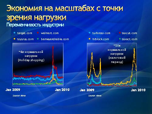 Разработка облачных решений — зачем и как? (Роман Здебский, ADD-2011).pdf