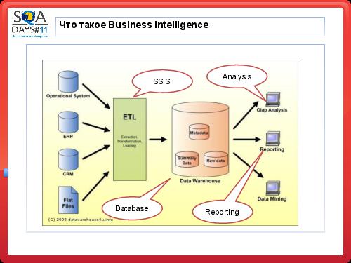 Тестирование в BI проектах (Дмитрий Романов, SQADays-11).pdf