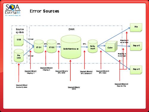 Тестирование в BI проектах (Дмитрий Романов, SQADays-11).pdf