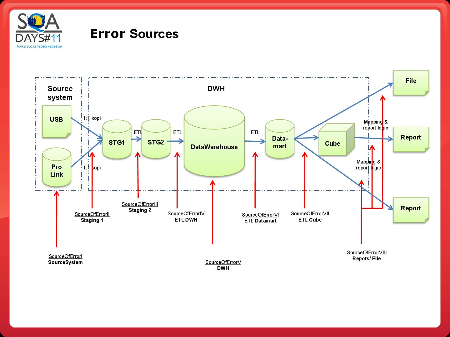Файл:Тестирование в BI проектах (Дмитрий Романов, SQADays-11).pdf