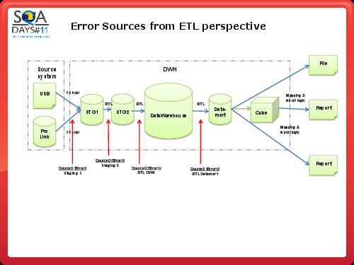 Тестирование в BI проектах (Дмитрий Романов, SQADays-11).pdf