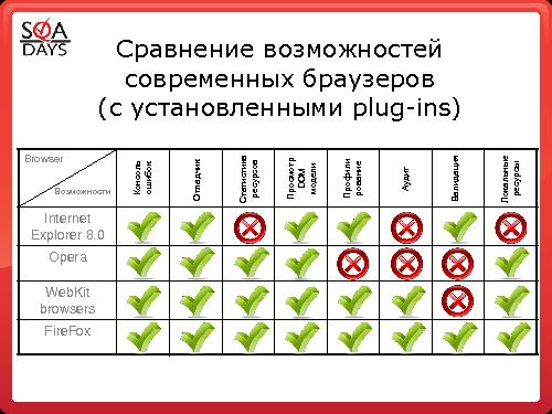 Использование встроенных или подключаемых средств браузеров для тестирования web приложений (Светлана Мамаева, SQADays-2011).pdf