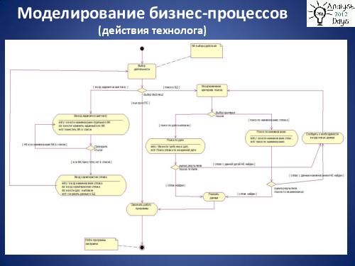 Практический анализ по RUP (Николай Киреев, AnalystDays-2012).pdf