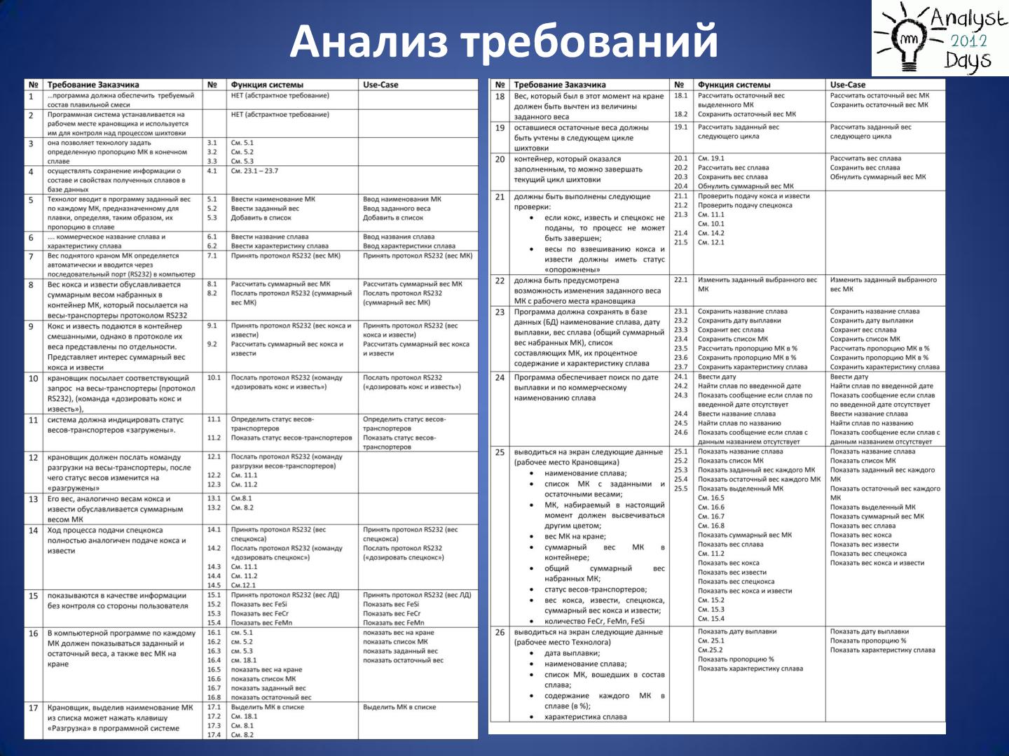 Файл:Практический анализ по RUP (Николай Киреев, AnalystDays-2012).pdf