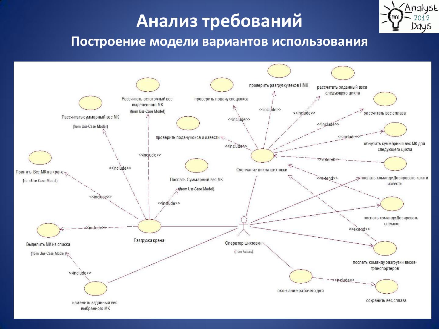 Файл:Практический анализ по RUP (Николай Киреев, AnalystDays-2012).pdf