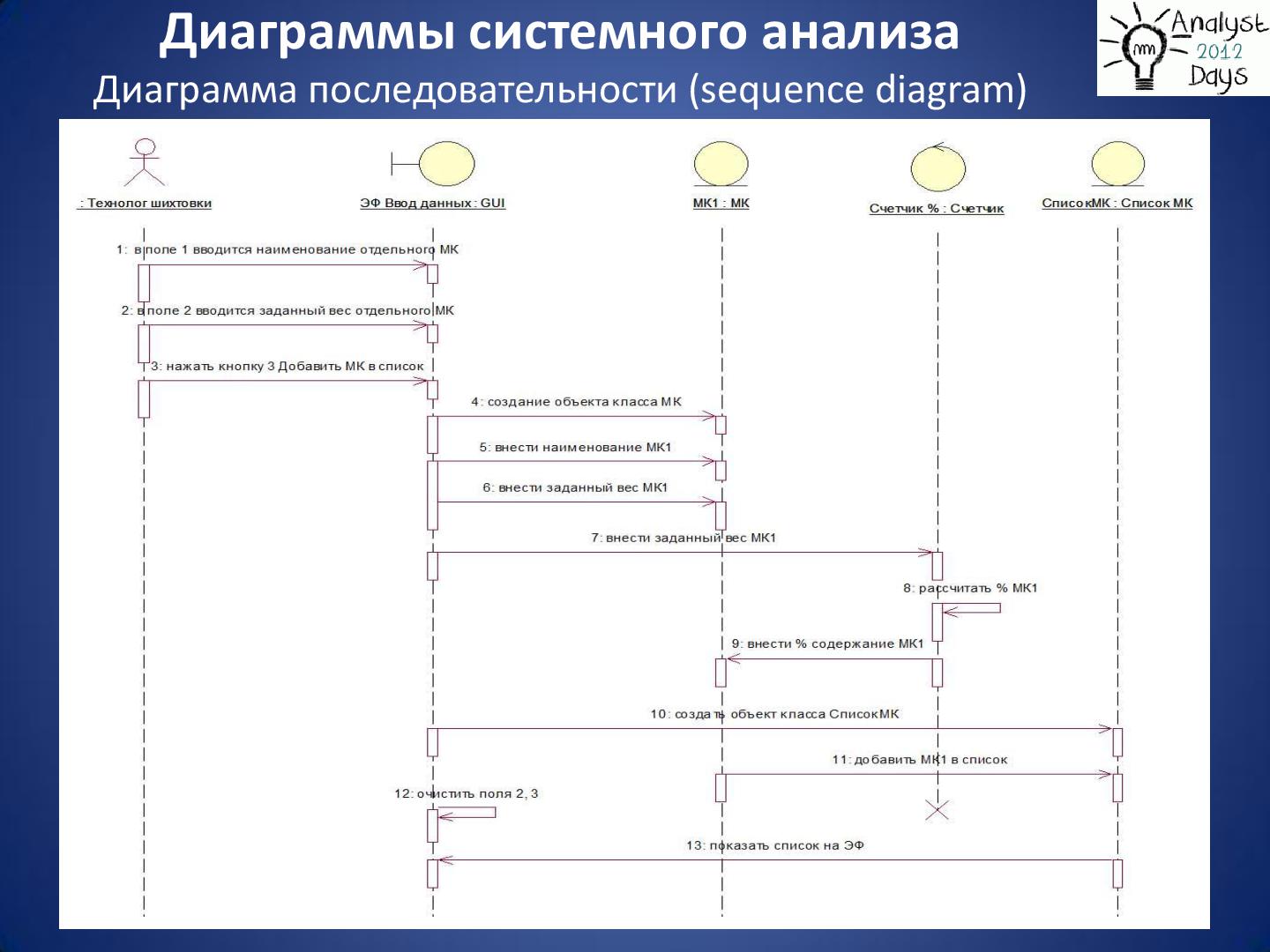 Файл:Практический анализ по RUP (Николай Киреев, AnalystDays-2012).pdf