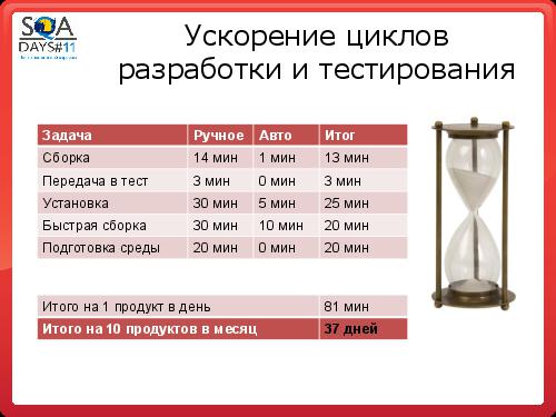 Автоматизация сборки и тестирования в разрезе эффективного производства (Олег Ладыгин, SQADays-11).pdf