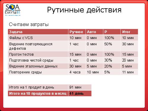 Автоматизация сборки и тестирования в разрезе эффективного производства (Олег Ладыгин, SQADays-11).pdf
