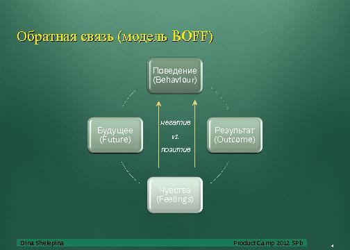 Взаимодействие в команде (Дина Шелепина, ProductCampSPB-2012).pdf