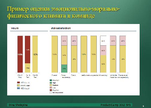Взаимодействие в команде (Дина Шелепина, ProductCampSPB-2012).pdf