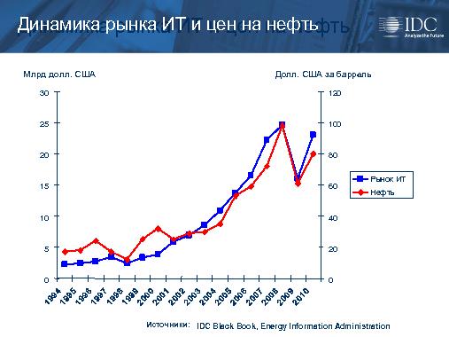 Ежегодное исследование индустрии разработки ПО (Валентин Макаров, SPMConf-2011).pdf