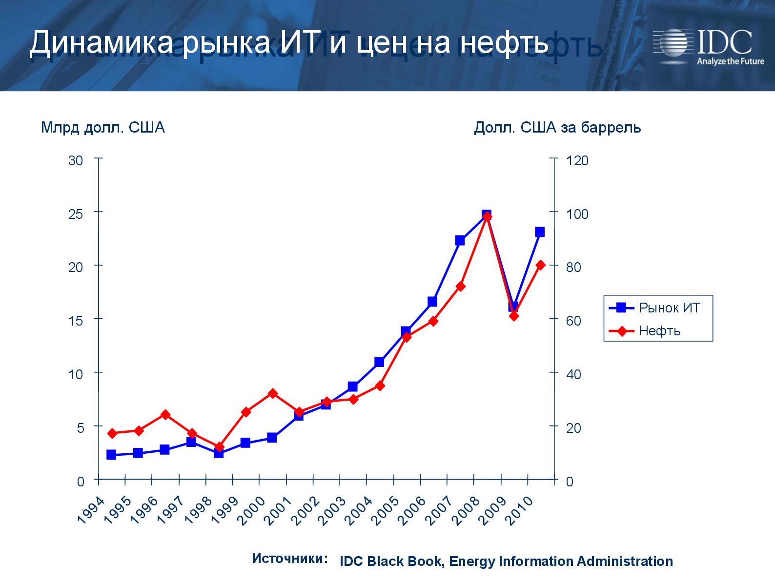 Файл:Ежегодное исследование индустрии разработки ПО (Валентин Макаров, SPMConf-2011).pdf