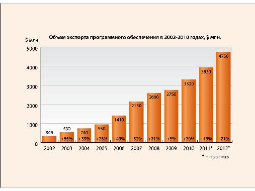 Ежегодное исследование индустрии разработки ПО (Валентин Макаров, SPMConf-2011).pdf