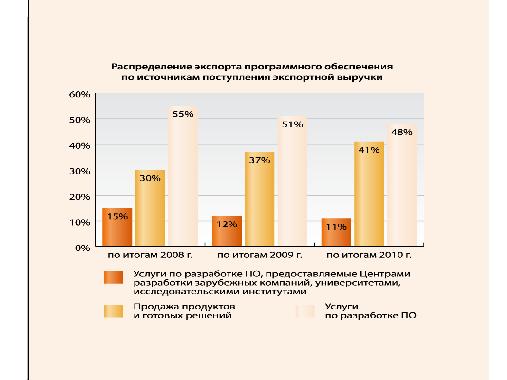 Ежегодное исследование индустрии разработки ПО (Валентин Макаров, SPMConf-2011).pdf