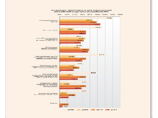 Ежегодное исследование индустрии разработки ПО (Валентин Макаров, SPMConf-2011).pdf