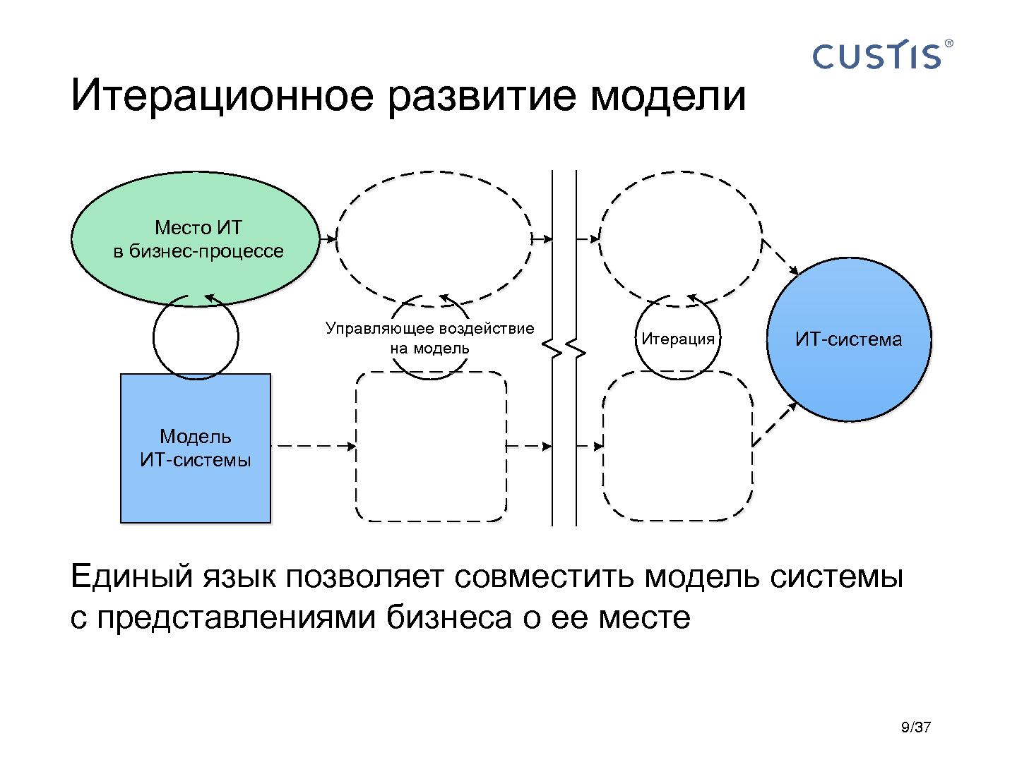 Файл:CUSTIS-Tsepkov-SoftwarePeople-2012.pdf