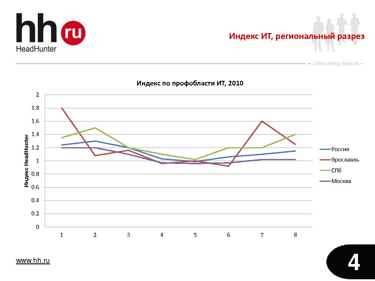 Что творится на рынке труда в сфере IT? (Ольга Кочкина на ADD-2010).pdf
