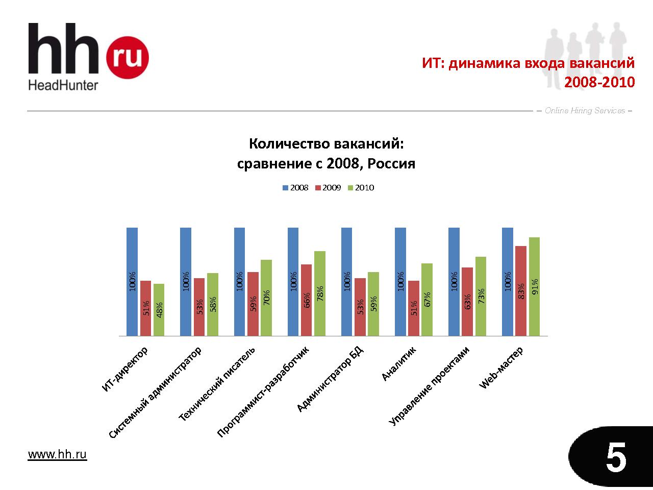 Что творится на рынке труда в сфере IT? (Ольга Кочкина на ADD-2010).pdf