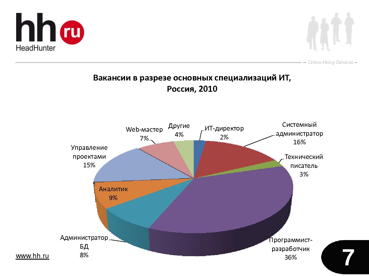 Что творится на рынке труда в сфере IT? (Ольга Кочкина на ADD-2010).pdf