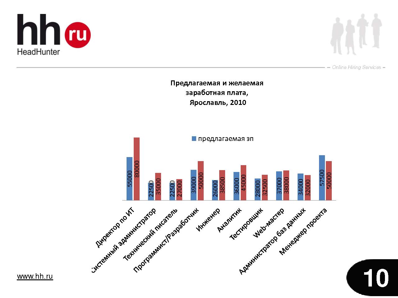Что творится на рынке труда в сфере IT? (Ольга Кочкина на ADD-2010).pdf