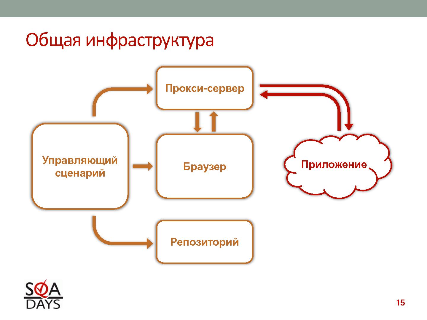Файл:Автоматизированное тестирование клиентской производительности (Павел Павлов, SQADays-2011).pdf
