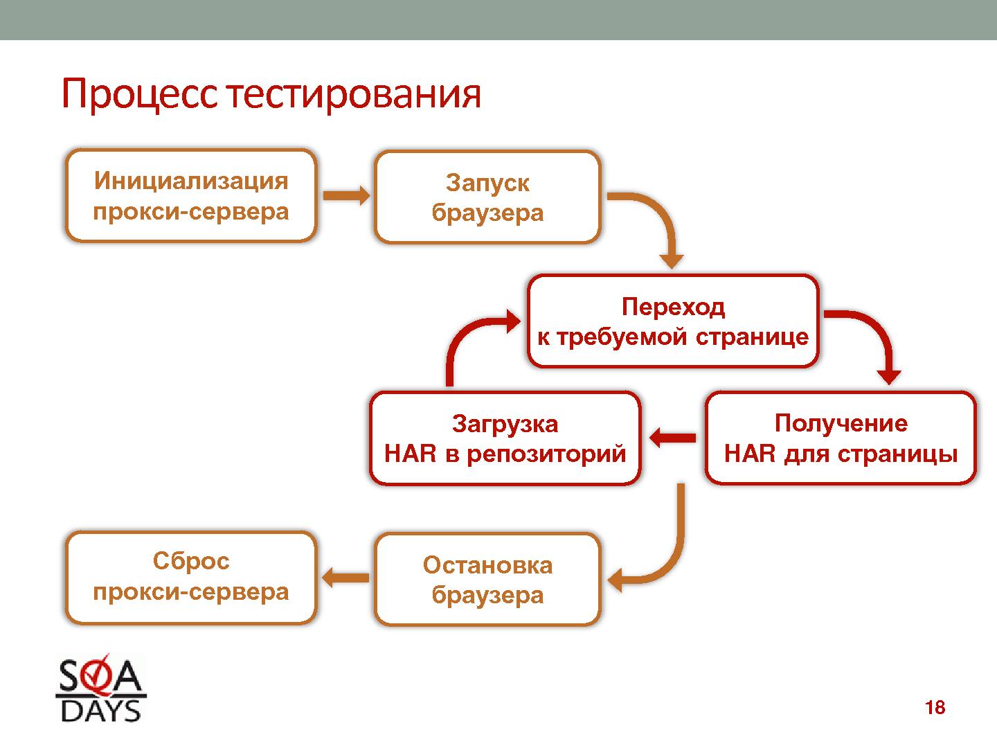 Файл:Автоматизированное тестирование клиентской производительности (Павел Павлов, SQADays-2011).pdf