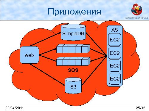 Облачная инфраструктура AWS (Леонид Выговский, Сергей Волков, ADD-2011).pdf