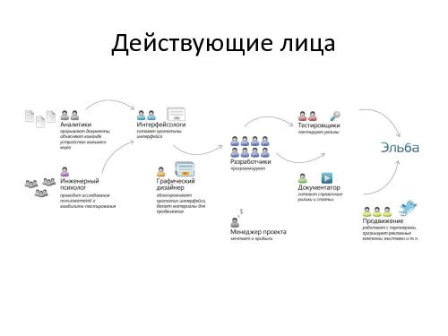 Экстремальный аджайл — танцуют все (AgileDays-2011).pdf