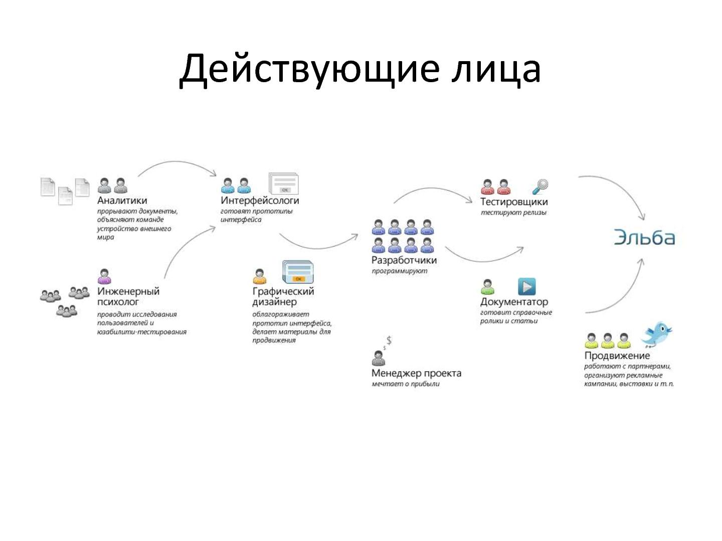 Файл:Экстремальный аджайл — танцуют все (AgileDays-2011).pdf