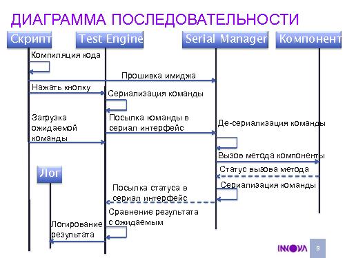 Тестирование встроенного ПО — альтернатива классическому TDD (Дмитрий Овечкин, AgileDays-2011).pdf
